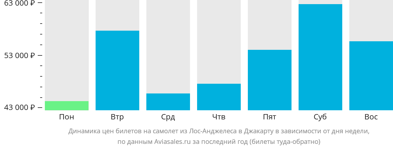 Динамика цен билетов на самолёт из Лос-Анджелеса в Джакарту в зависимости от дня недели