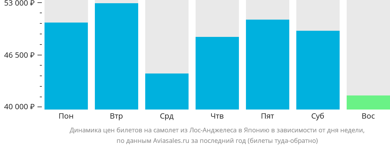 Динамика цен билетов на самолёт из Лос-Анджелеса в Японию в зависимости от дня недели