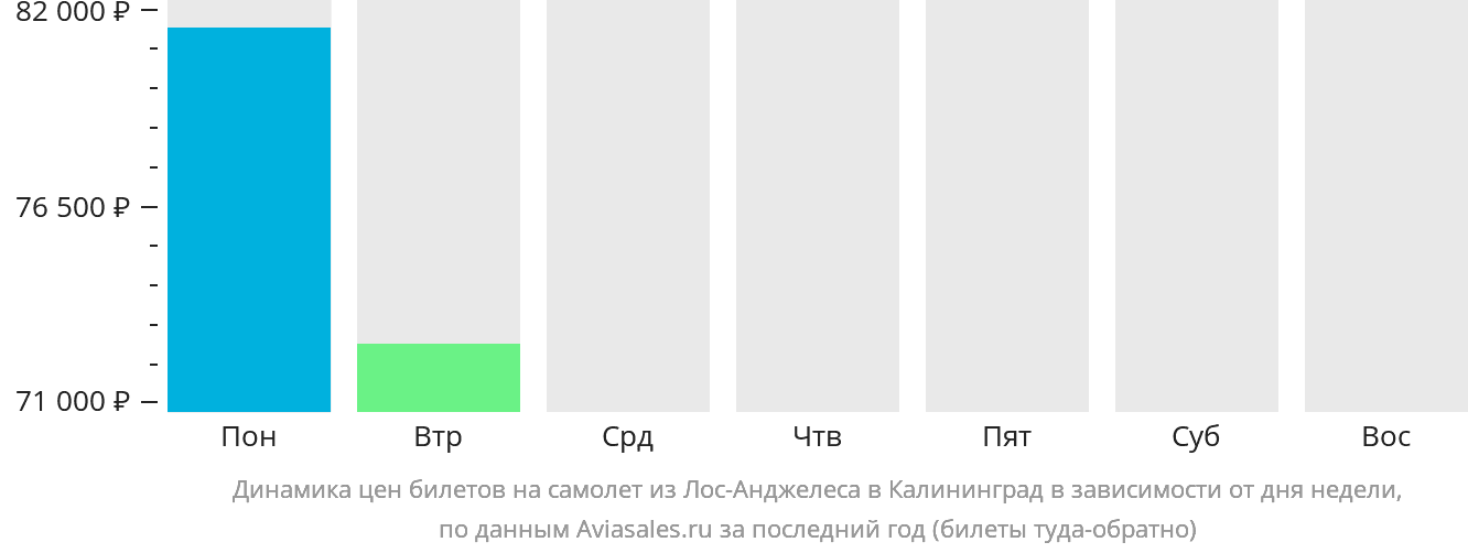 Динамика цен билетов на самолёт из Лос-Анджелеса в Калининград в зависимости от дня недели