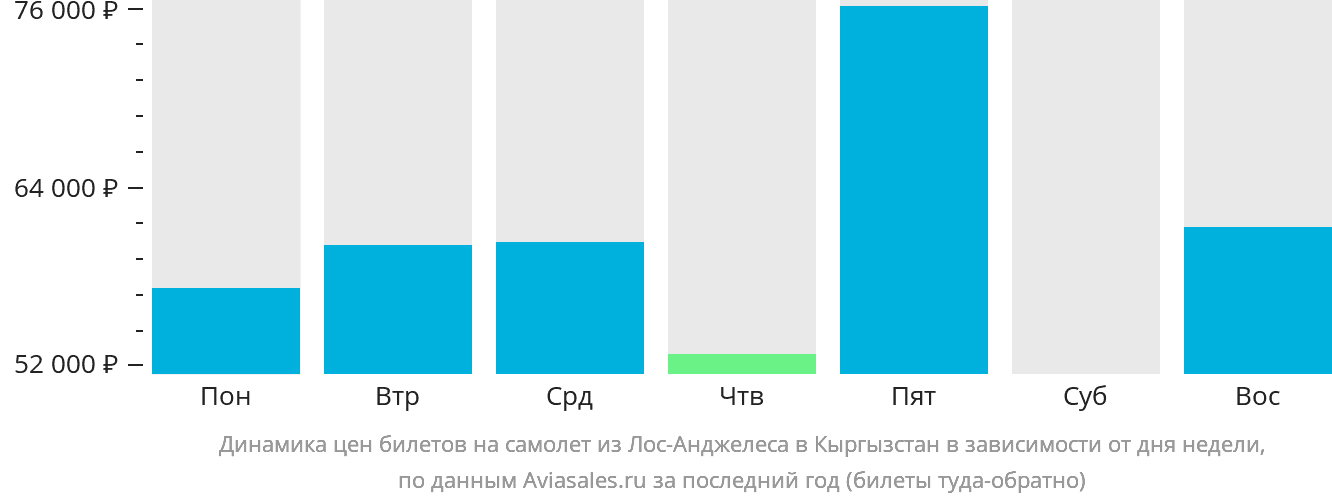 Динамика цен билетов на самолёт из Лос-Анджелеса в Кыргызстан в зависимости от дня недели