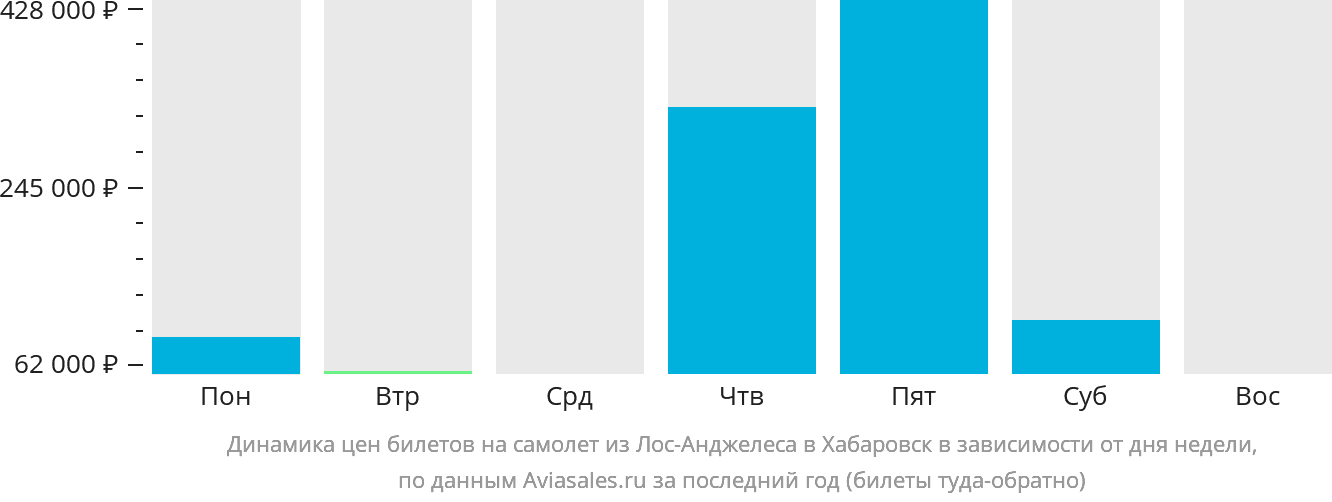 Динамика цен билетов на самолёт из Лос-Анджелеса в Хабаровск в зависимости от дня недели