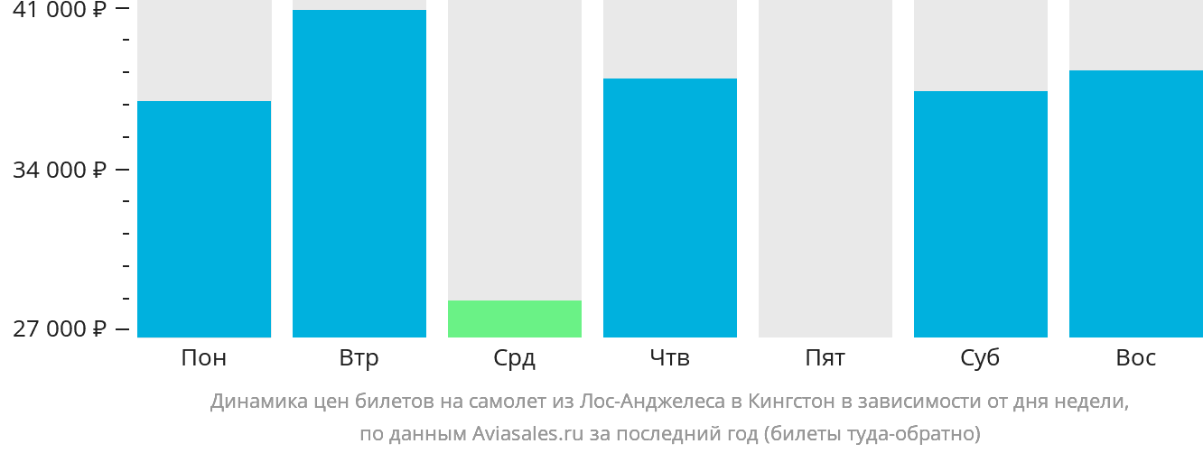 Динамика цен билетов на самолёт из Лос-Анджелеса в Кингстон в зависимости от дня недели