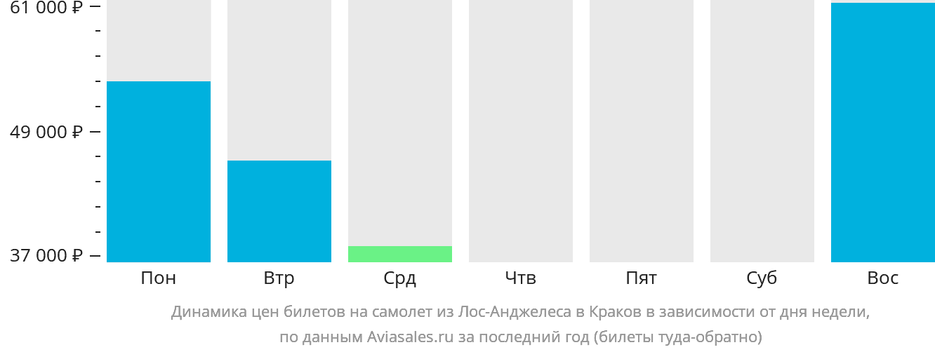 Динамика цен билетов на самолёт из Лос-Анджелеса в Краков в зависимости от дня недели