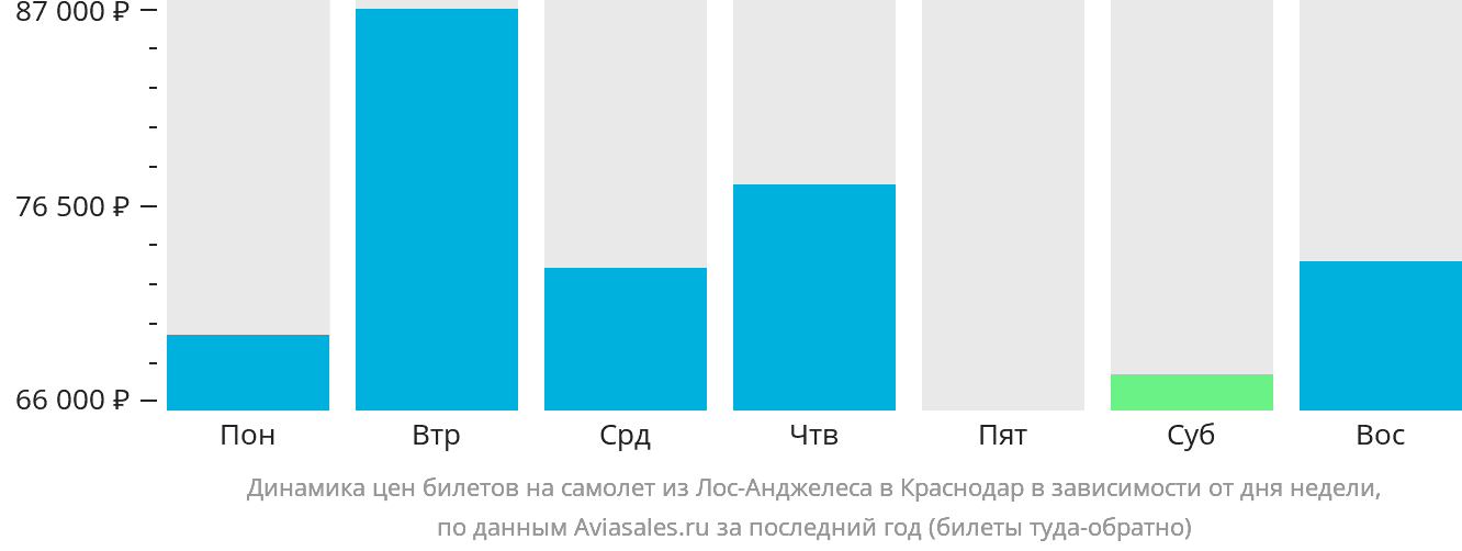 Динамика цен билетов на самолёт из Лос-Анджелеса в Краснодар в зависимости от дня недели