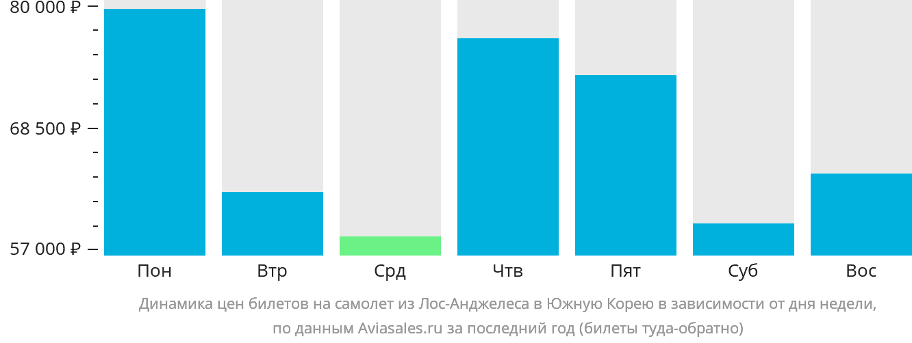 Динамика цен билетов на самолёт из Лос-Анджелеса в Южную Корею в зависимости от дня недели
