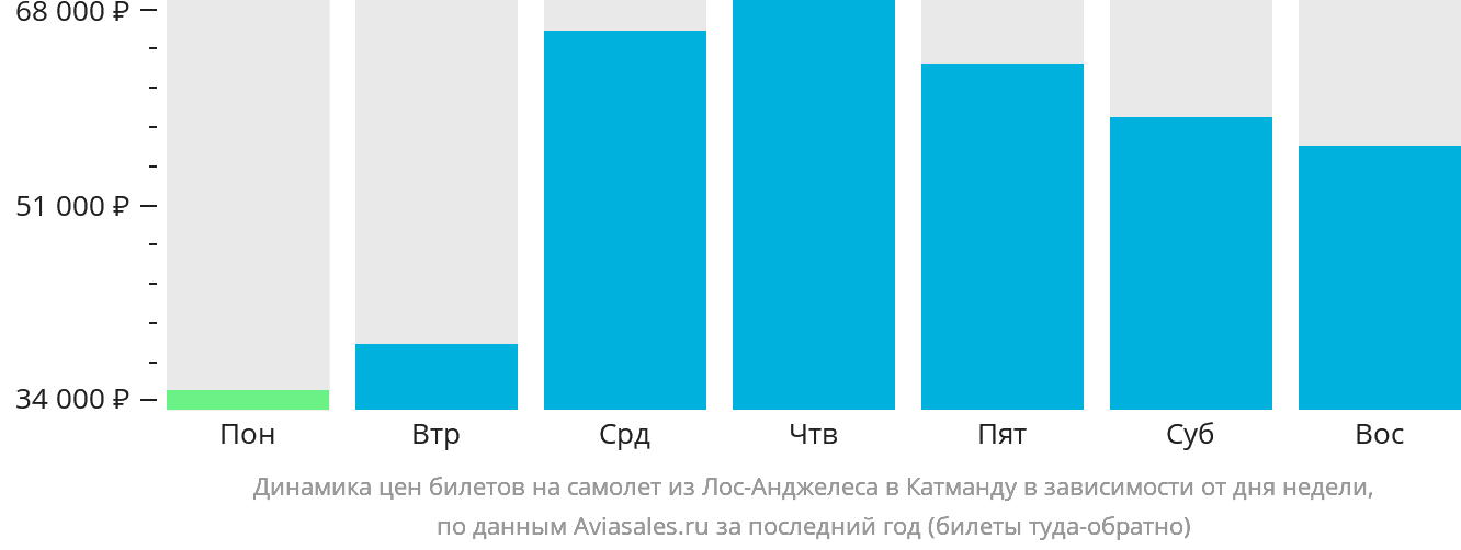 Динамика цен билетов на самолёт из Лос-Анджелеса в Катманду в зависимости от дня недели