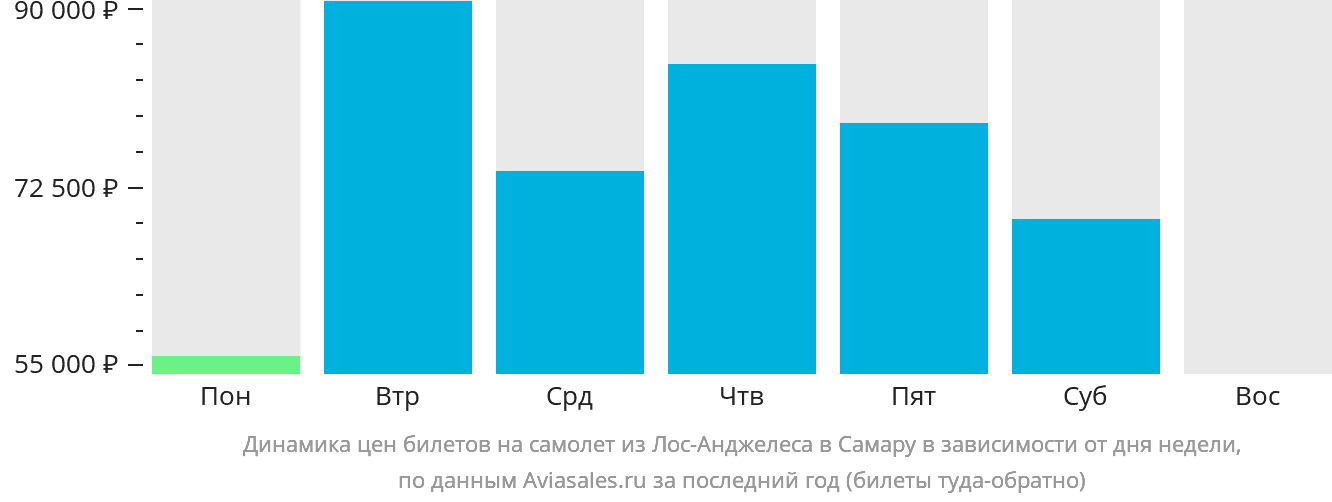 Динамика цен билетов на самолёт из Лос-Анджелеса в Самару в зависимости от дня недели