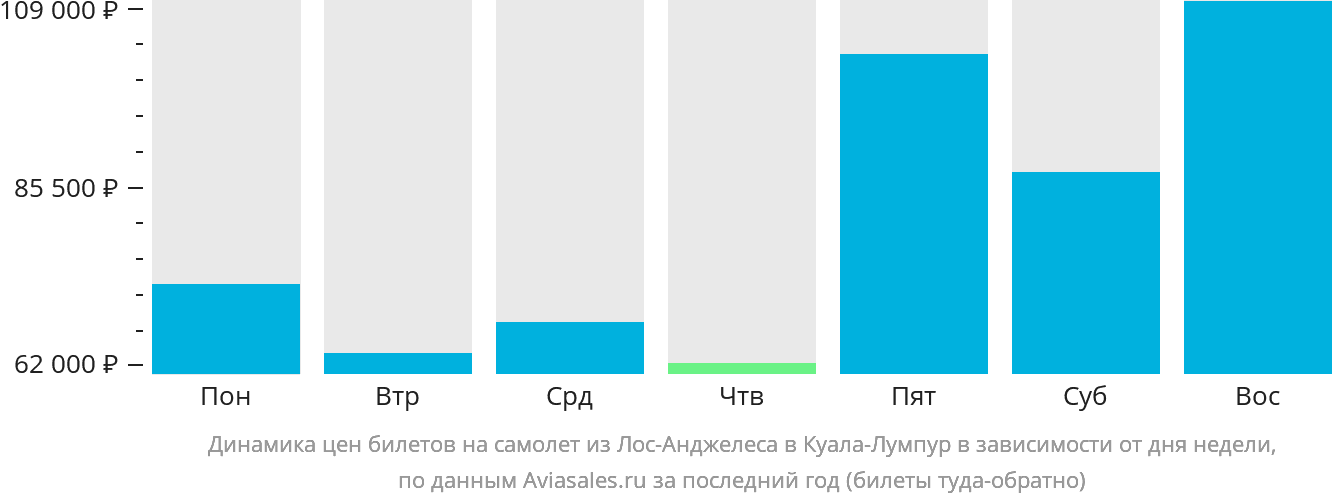 Динамика цен билетов на самолёт из Лос-Анджелеса в Куала-Лумпур в зависимости от дня недели