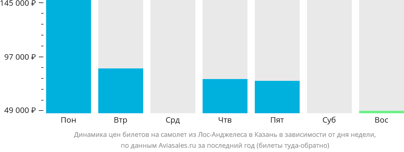 Динамика цен билетов на самолёт из Лос-Анджелеса в Казань в зависимости от дня недели