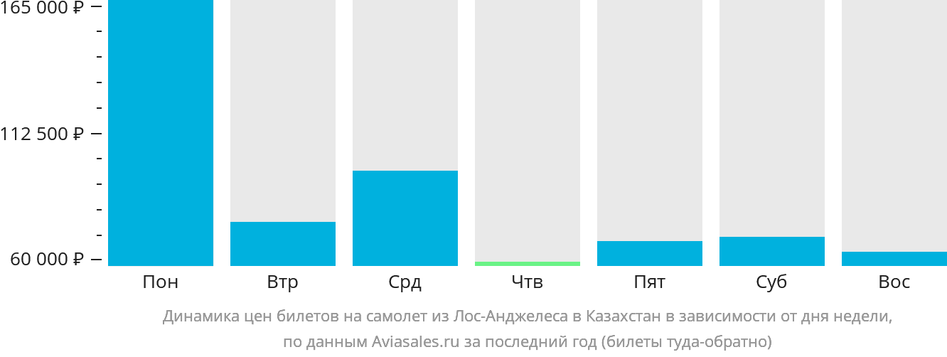 Динамика цен билетов на самолёт из Лос-Анджелеса в Казахстан в зависимости от дня недели