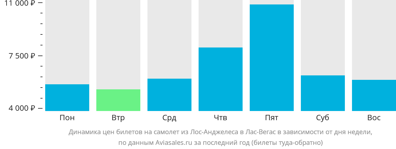 Динамика цен билетов на самолёт из Лос-Анджелеса в Лас-Вегас в зависимости от дня недели