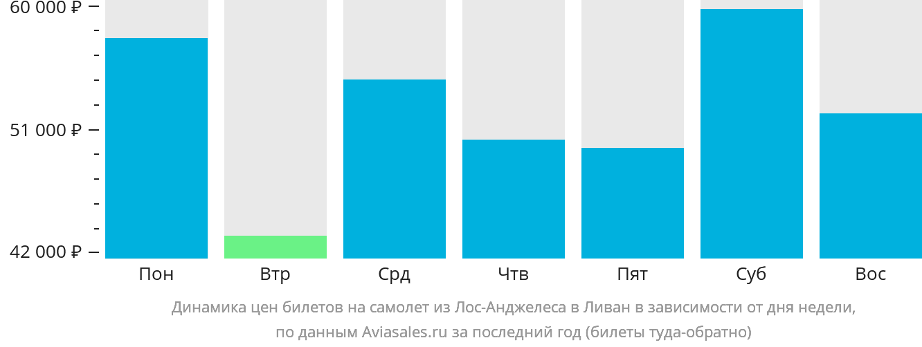Динамика цен билетов на самолёт из Лос-Анджелеса в Ливан в зависимости от дня недели