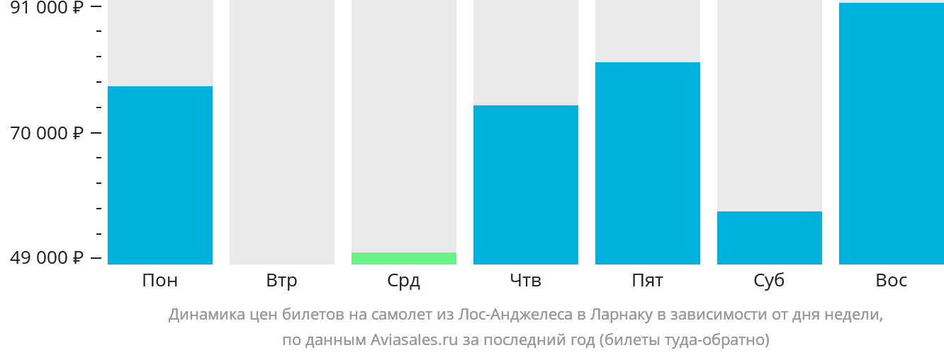 Динамика цен билетов на самолёт из Лос-Анджелеса в Ларнаку в зависимости от дня недели
