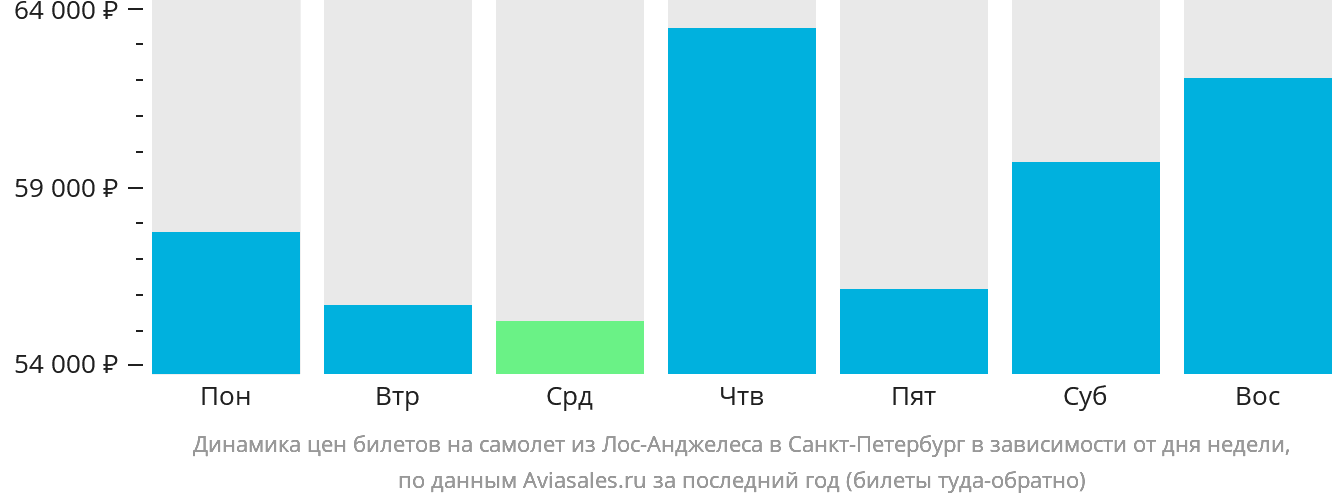 Динамика цен билетов на самолёт из Лос-Анджелеса в Санкт-Петербург в зависимости от дня недели