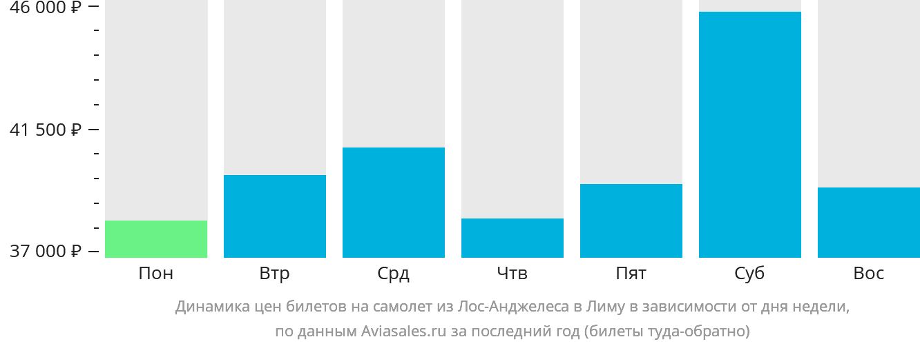 Динамика цен билетов на самолёт из Лос-Анджелеса в Лиму в зависимости от дня недели