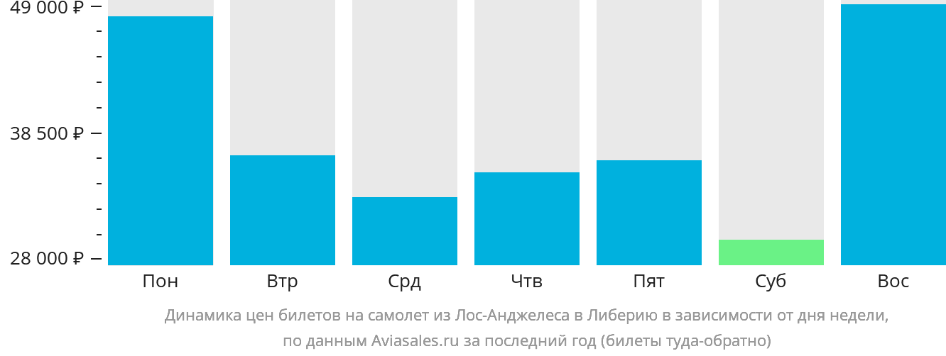 Динамика цен билетов на самолёт из Лос-Анджелеса в Либерию в зависимости от дня недели