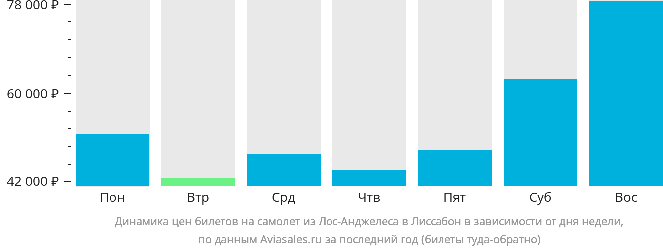 Динамика цен билетов на самолёт из Лос-Анджелеса в Лиссабон в зависимости от дня недели