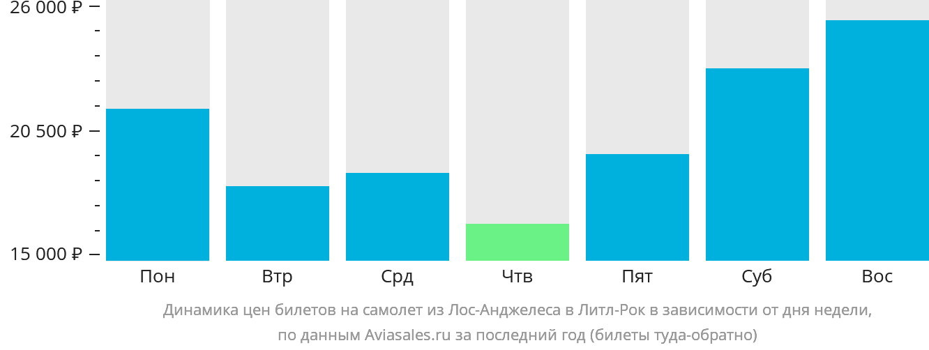 Динамика цен билетов на самолёт из Лос-Анджелеса в Литл-Рок в зависимости от дня недели
