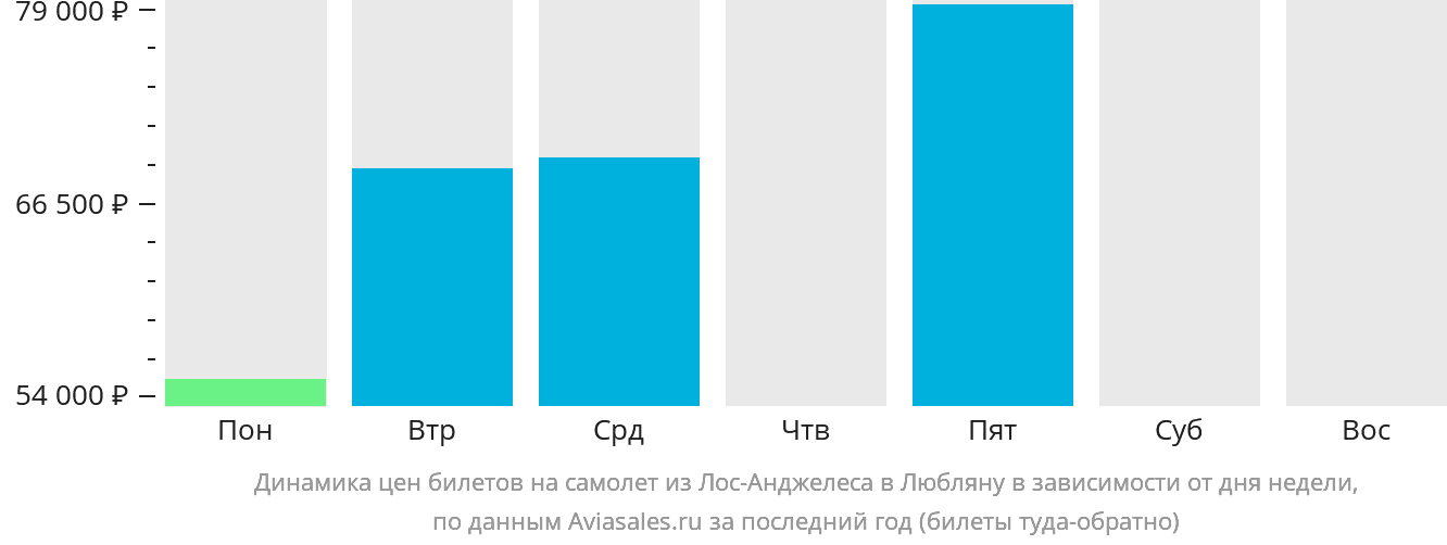 Динамика цен билетов на самолёт из Лос-Анджелеса в Любляну в зависимости от дня недели
