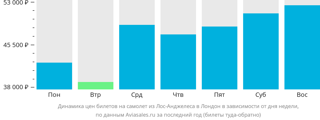 Динамика цен билетов на самолёт из Лос-Анджелеса в Лондон в зависимости от дня недели