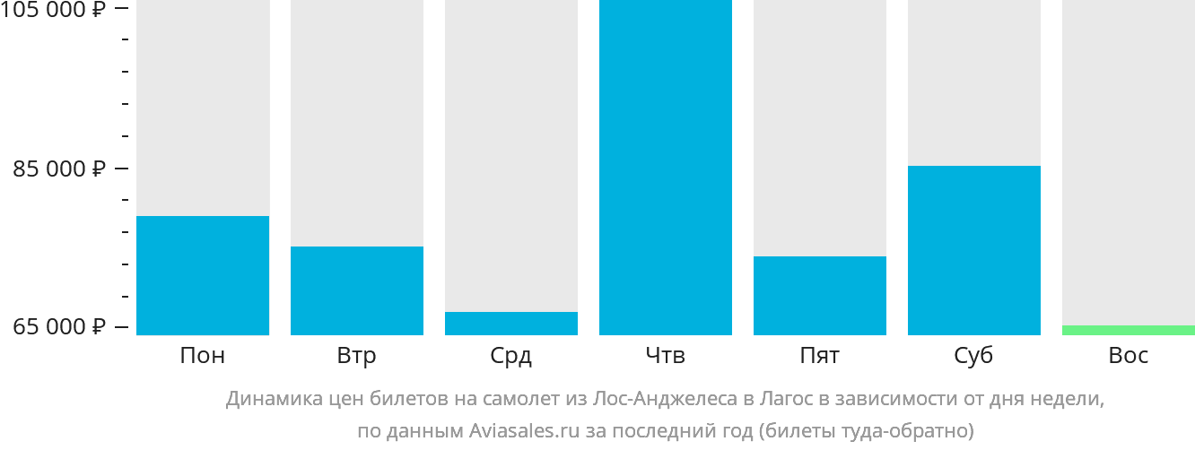 Динамика цен билетов на самолёт из Лос-Анджелеса в Лагос в зависимости от дня недели