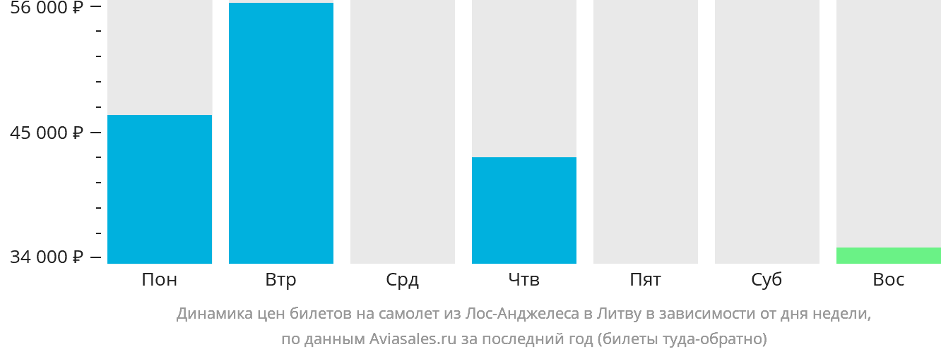 Динамика цен билетов на самолёт из Лос-Анджелеса в Литву в зависимости от дня недели