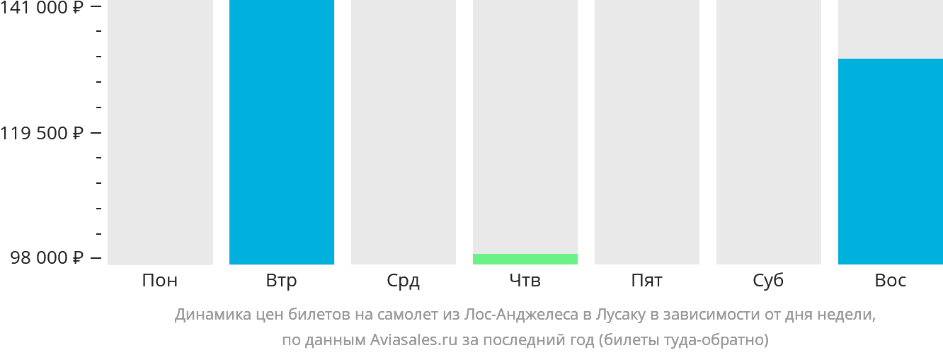 Динамика цен билетов на самолёт из Лос-Анджелеса в Лусаку в зависимости от дня недели
