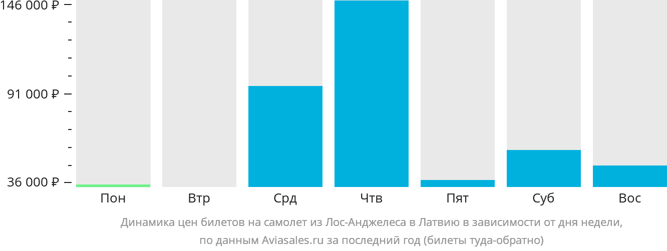 Динамика цен билетов на самолёт из Лос-Анджелеса в Латвию в зависимости от дня недели