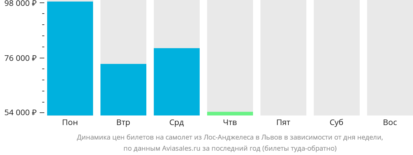 Динамика цен билетов на самолёт из Лос-Анджелеса в Львов в зависимости от дня недели
