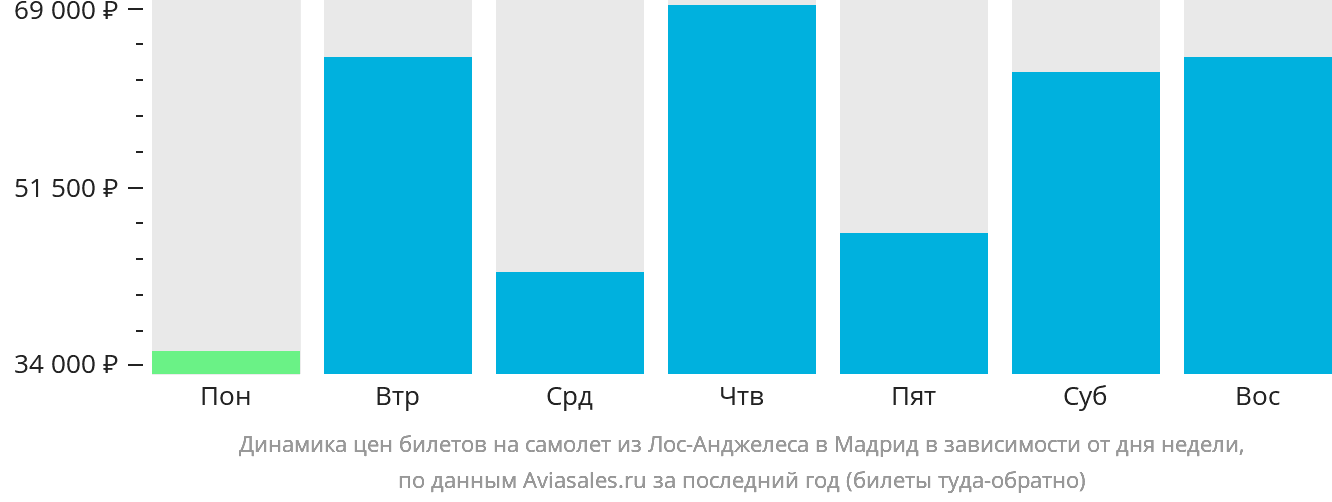 Динамика цен билетов на самолёт из Лос-Анджелеса в Мадрид в зависимости от дня недели