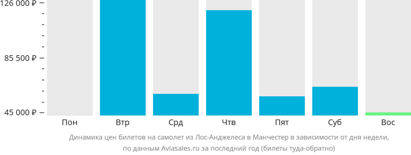 Динамика цен билетов на самолёт из Лос-Анджелеса в Манчестер в зависимости от дня недели
