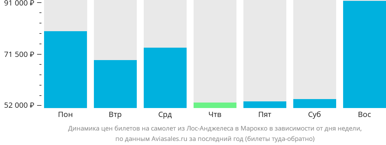 Динамика цен билетов на самолёт из Лос-Анджелеса в Марокко в зависимости от дня недели