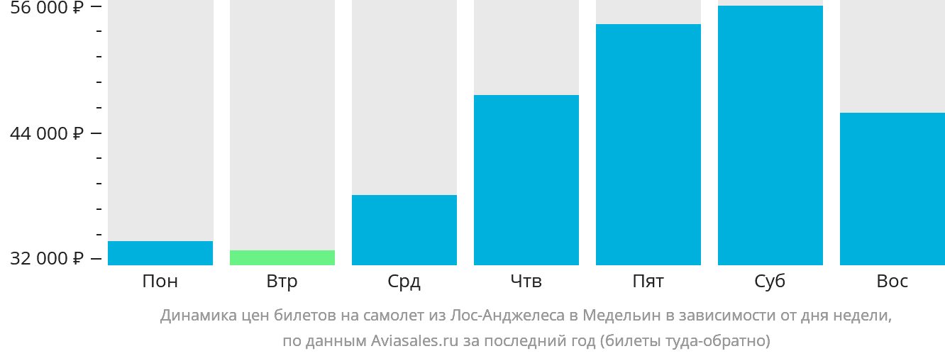 Динамика цен билетов на самолёт из Лос-Анджелеса в Медельин в зависимости от дня недели