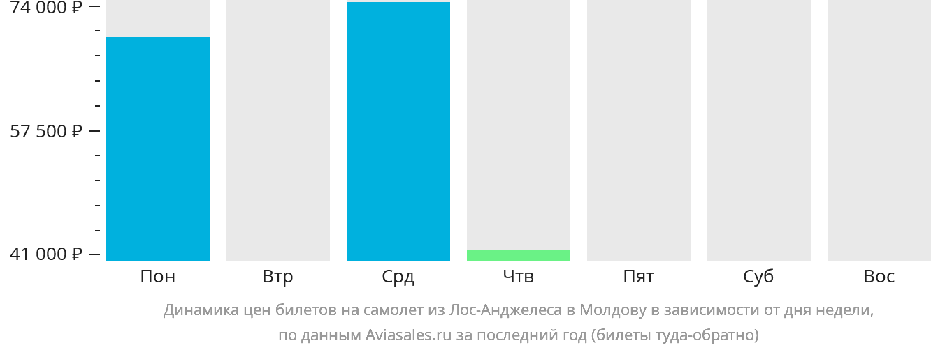 Динамика цен билетов на самолёт из Лос-Анджелеса в Молдову в зависимости от дня недели
