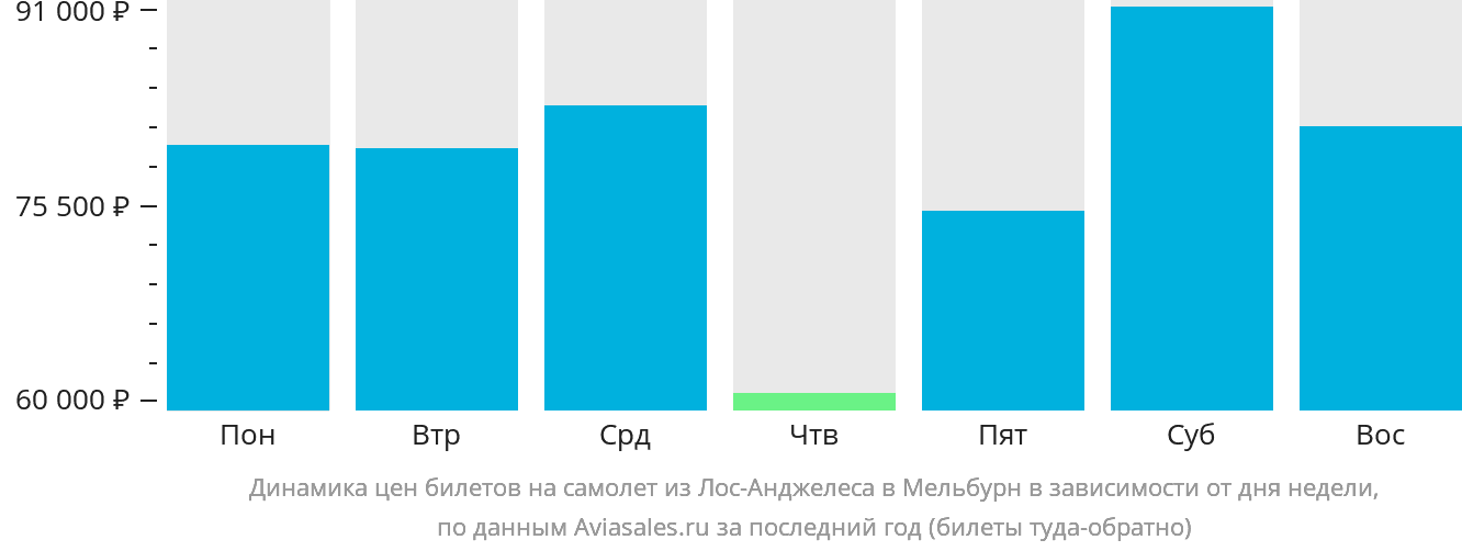 Динамика цен билетов на самолёт из Лос-Анджелеса в Мельбурн в зависимости от дня недели