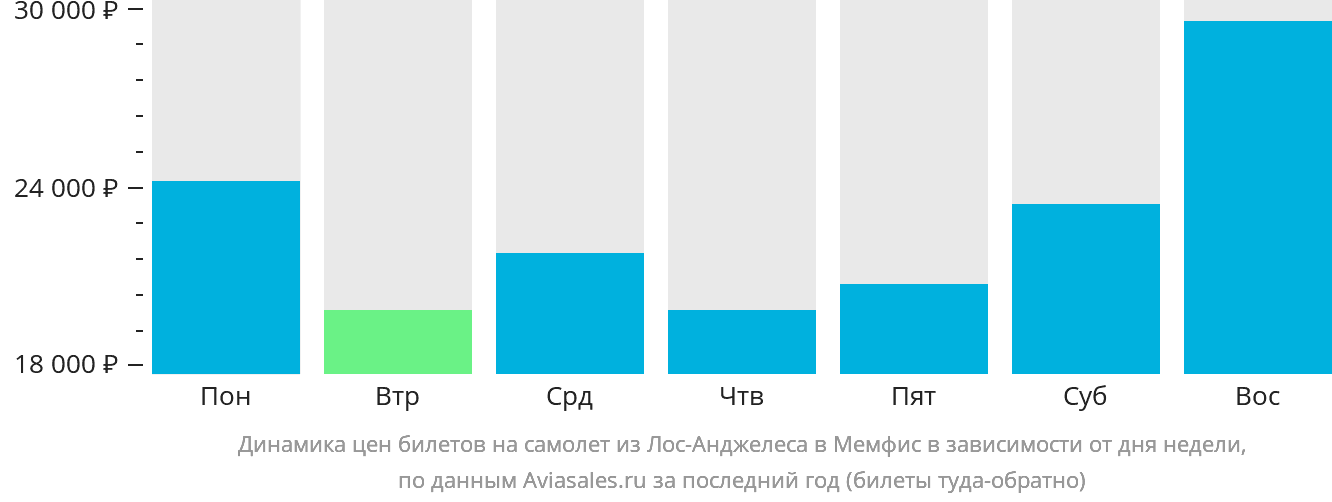 Динамика цен билетов на самолёт из Лос-Анджелеса в Мемфис в зависимости от дня недели