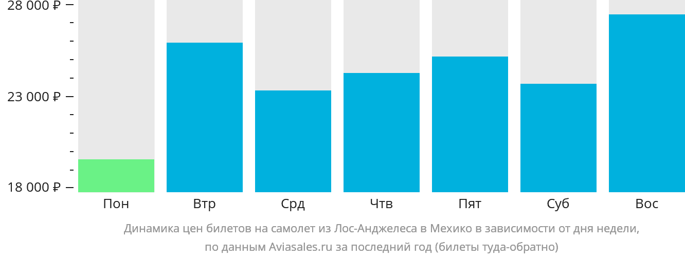 Динамика цен билетов на самолёт из Лос-Анджелеса в Мехико в зависимости от дня недели