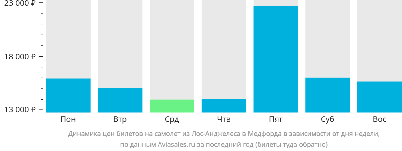 Динамика цен билетов на самолёт из Лос-Анджелеса в Медфорда в зависимости от дня недели