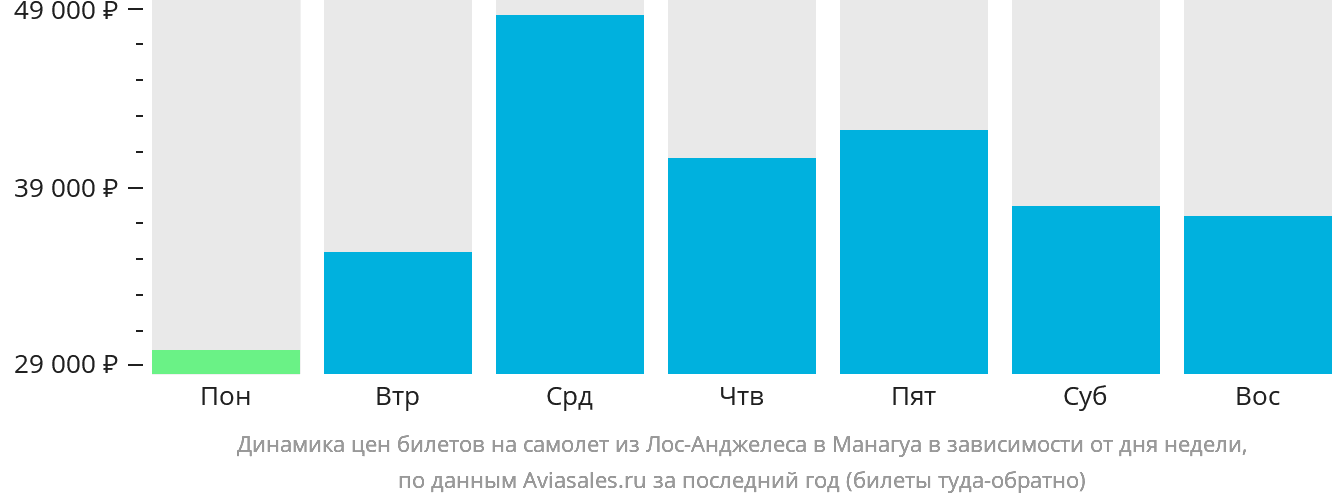 Динамика цен билетов на самолёт из Лос-Анджелеса в Манагуа в зависимости от дня недели