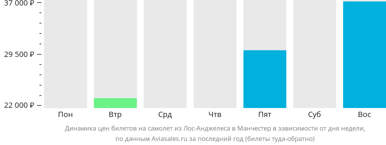 Динамика цен билетов на самолёт из Лос-Анджелеса в Манчестер в зависимости от дня недели