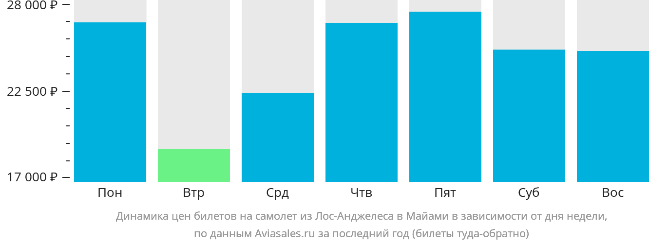Динамика цен билетов на самолёт из Лос-Анджелеса в Майами в зависимости от дня недели
