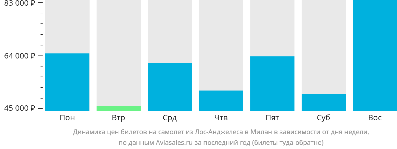 Динамика цен билетов на самолёт из Лос-Анджелеса в Милан в зависимости от дня недели