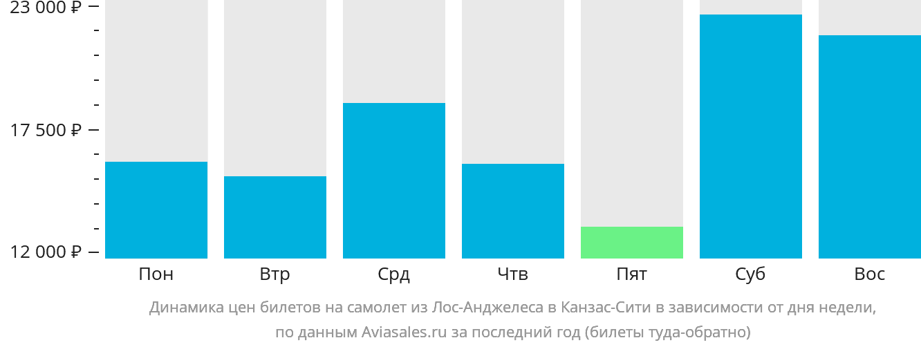 Динамика цен билетов на самолёт из Лос-Анджелеса в Канзас-Сити в зависимости от дня недели