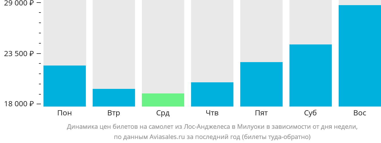 Динамика цен билетов на самолёт из Лос-Анджелеса в Милуоки в зависимости от дня недели