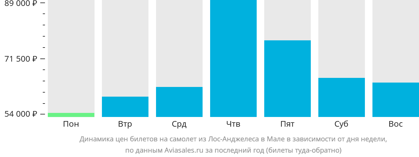 Динамика цен билетов на самолёт из Лос-Анджелеса в Мале в зависимости от дня недели