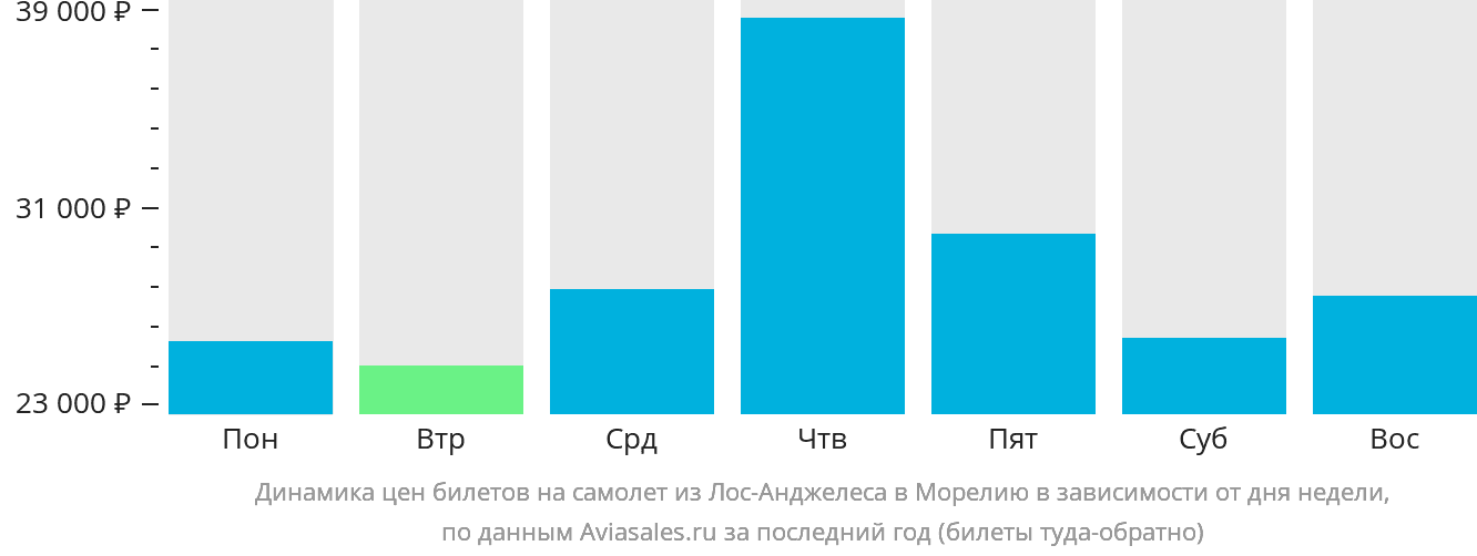 Динамика цен билетов на самолёт из Лос-Анджелеса в Морелию в зависимости от дня недели