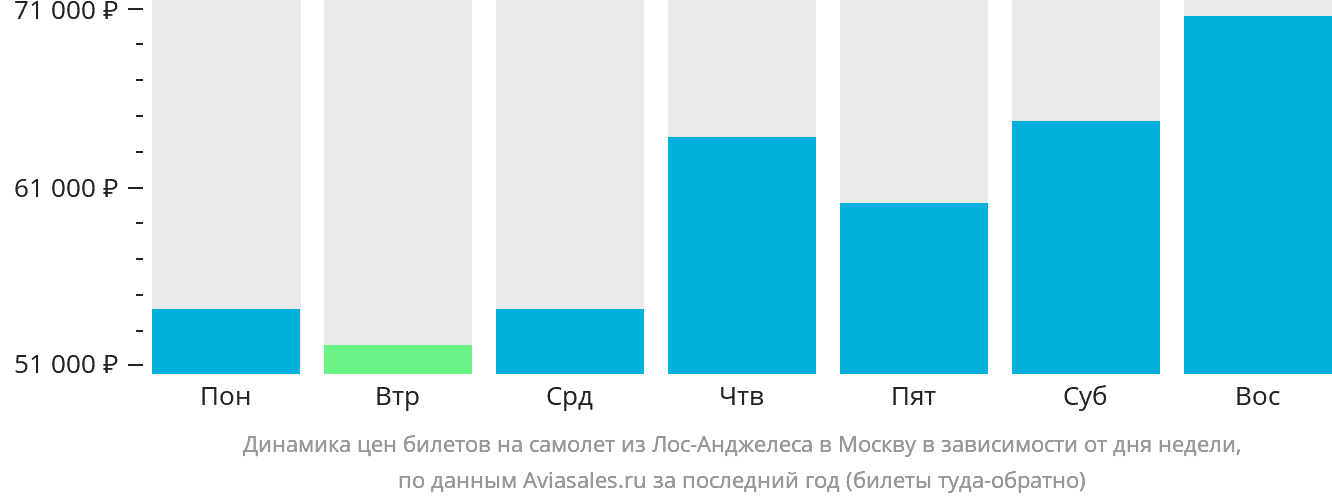 Динамика цен билетов на самолёт из Лос-Анджелеса в Москву в зависимости от дня недели