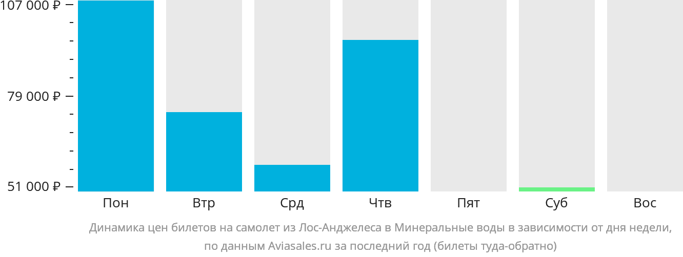 Динамика цен билетов на самолёт из Лос-Анджелеса в Минеральные Воды в зависимости от дня недели