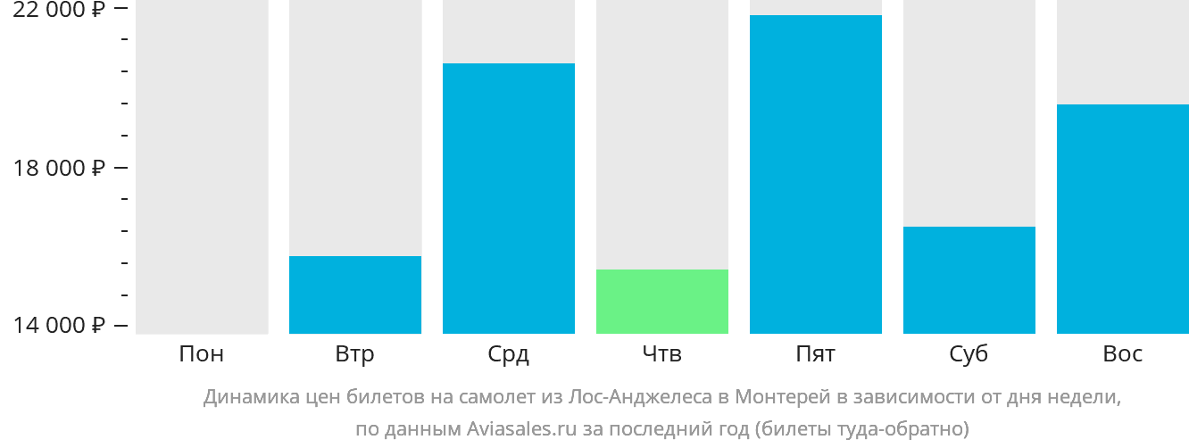 Динамика цен билетов на самолёт из Лос-Анджелеса в Монтерей в зависимости от дня недели