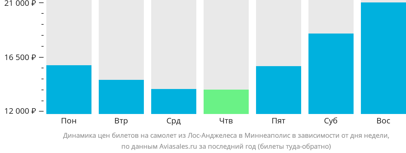 Динамика цен билетов на самолёт из Лос-Анджелеса в Миннеаполис в зависимости от дня недели